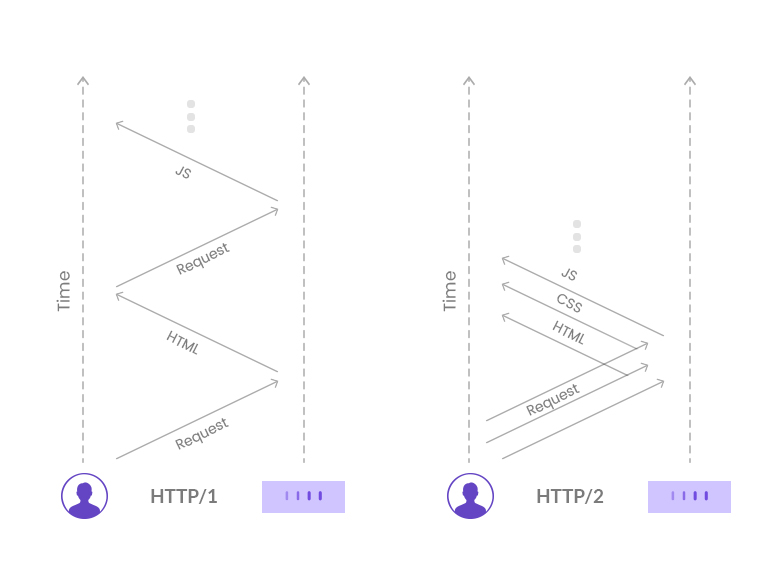 WordPress HTTP/2: What Is It and How Does It Work? HTTP/1 Vs HTTP/2