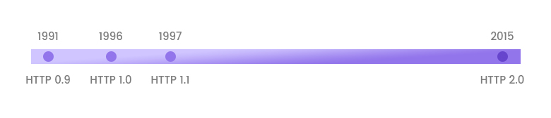 WordPress HTTP/2: What Is It and How Does It Work? http timeline