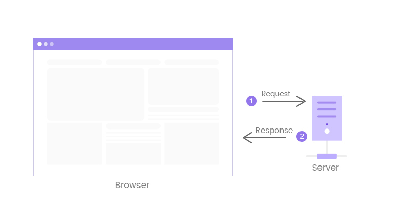 WordPress HTTP/2: What Is It and How Does It Work? how http request works