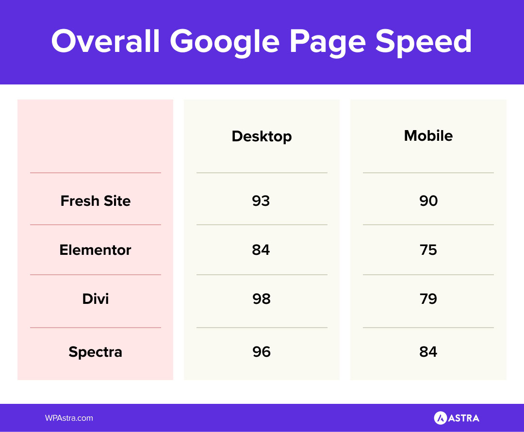 Divi vs Elementor: Which One is King of the Page Builders? Divi vs Elementor vs spectra performance summary