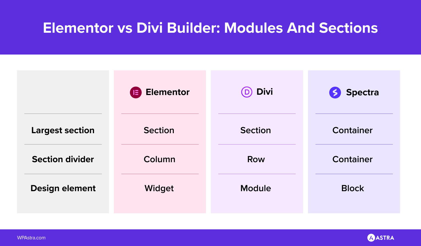 Divi vs Elementor: Which One is King of the Page Builders? elementor vs divi vs spectra modules