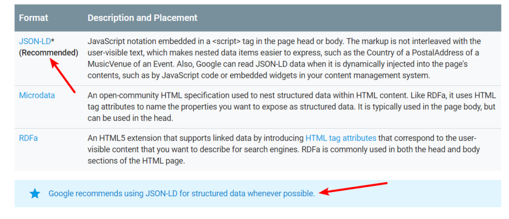 How To Add Rich Snippets to WordPress – A Beginner’s Guide Google recommends JSON-LD