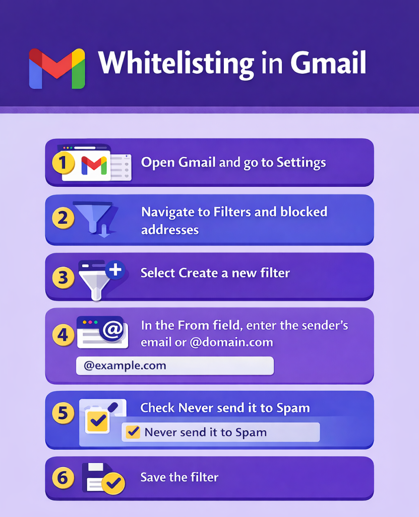 How To Whitelist (Allowlist) an Email Address in Gmail, Outlook, Apple Mail, Yahoo and Others Whitelisting in Gmail