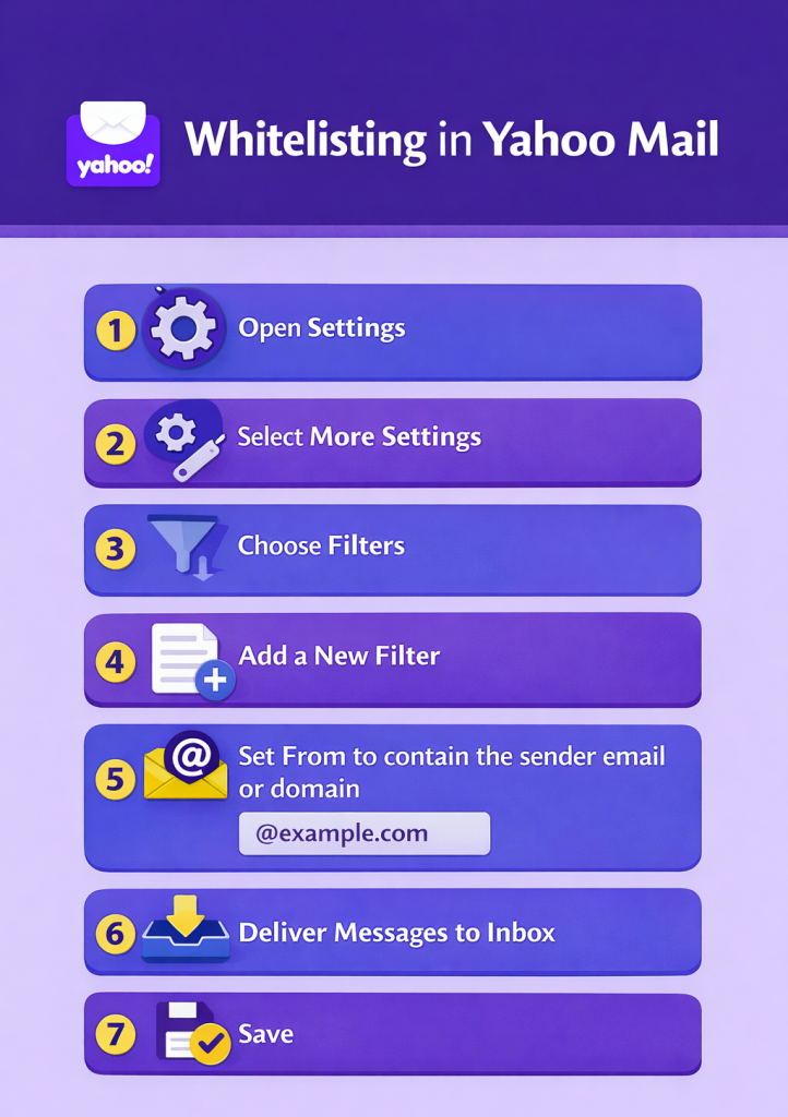 How To Whitelist (Allowlist) an Email Address in Gmail, Outlook, Apple Mail, Yahoo and Others Whitelisting in Yahoo Mail