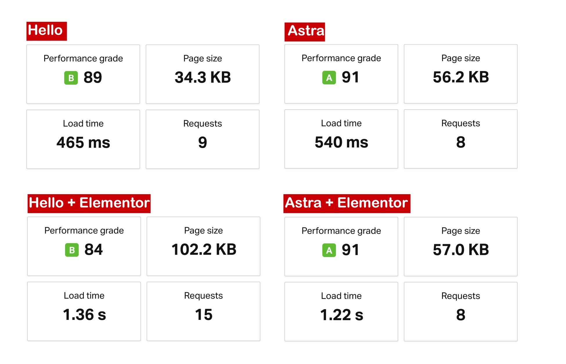 Astra vs Hello: Which One Powers Elementor Sites Better? astra vs hello performance test