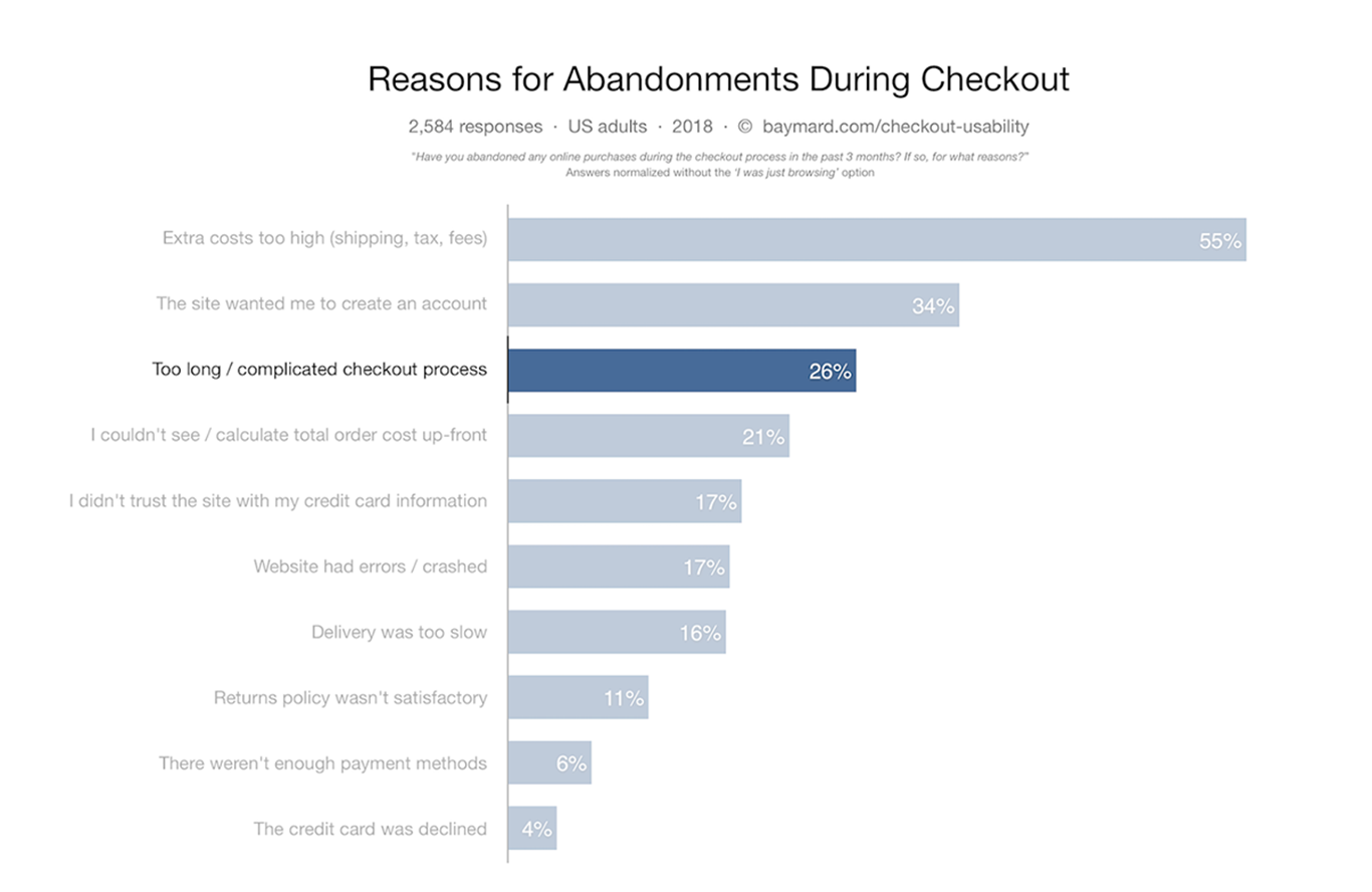 16 WooCommerce Checkout Optimization Secrets Revealed – Bring On the Profit! Reasons for Abandonments During Checkout