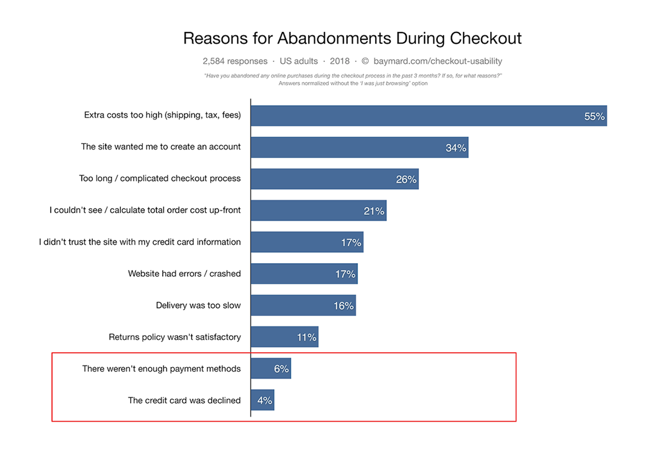 16 WooCommerce Checkout Optimization Secrets Revealed – Bring On the Profit! Astra WooCommerce Reasons For Abandonment Due to Payment