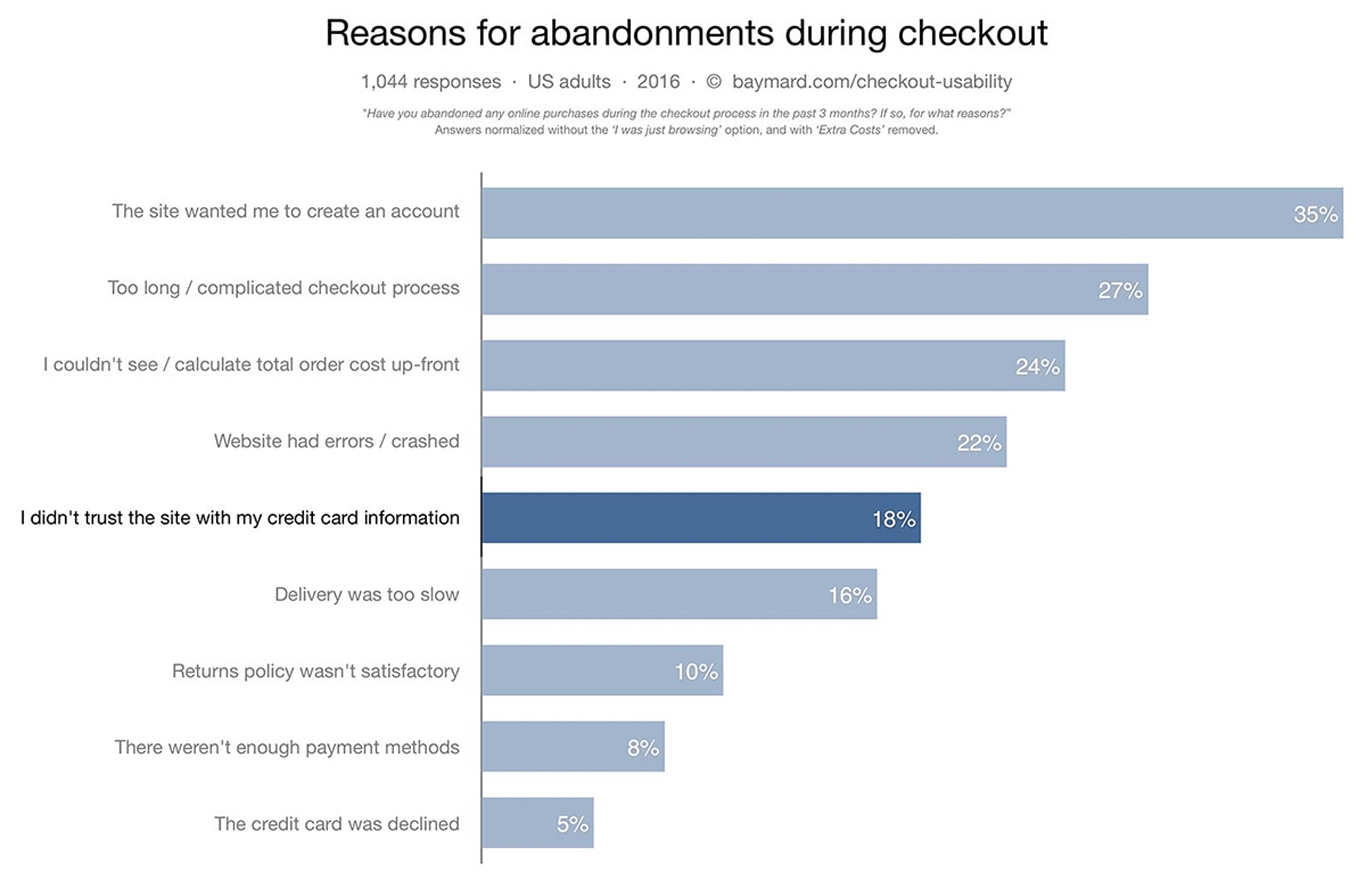 16 WooCommerce Checkout Optimization Secrets Revealed – Bring On the Profit! Cart Abandonment Reason