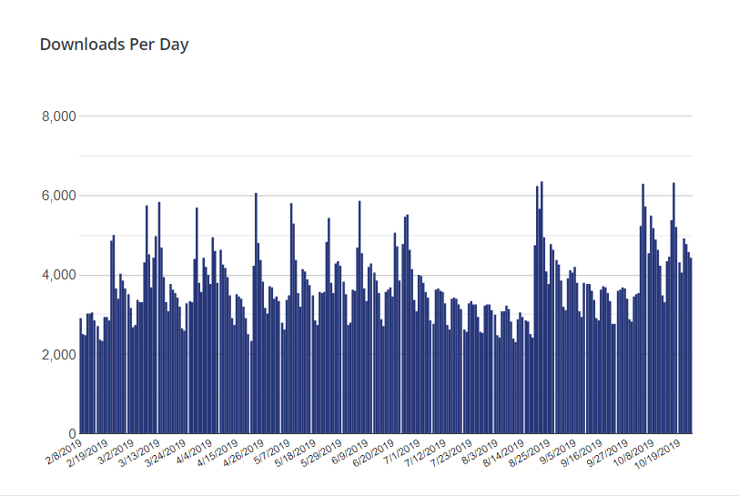 500,000 Websites Have Been Built with Astra in Less than 30 Months! Astra theme downloads per day