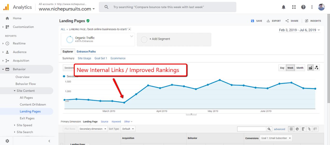 How To Add an Internal Link in WordPress - Beginner's Guide graph displaying improved rankings