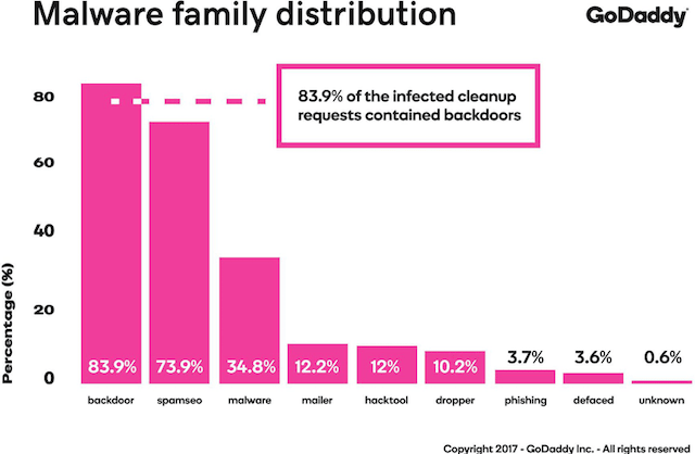 Elementor Pro Nulled – All the Risk for No Reward chart describing malware distribution
