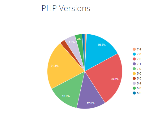 12 WordPress Performance Tips to Make Your Website Blazing Fast Pie chart indicating the percentage of users by PHP versions