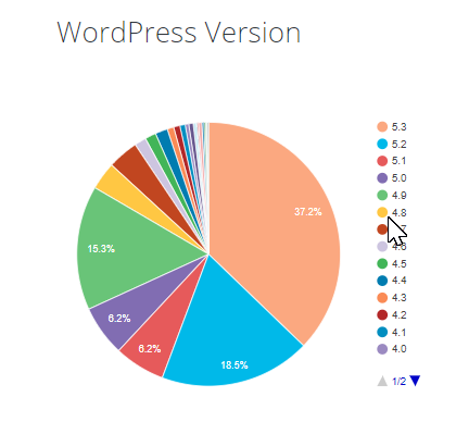12 WordPress Performance Tips to Make Your Website Blazing Fast Pie chart indicating the number of users by WordPress version