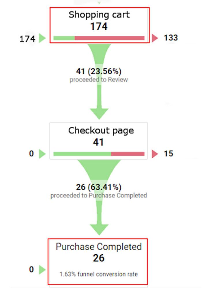 How To Reduce Cart Abandonment: 21 Proven Ways cart-abandonment-funnel-image