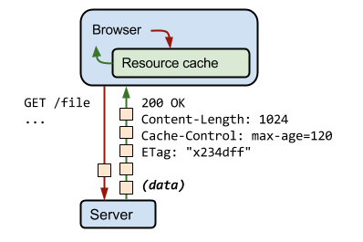 How To Add Expires Headers to WordPress: Manual + Plugin Methods Illustration displaying the methods and ways of how browser caching works.