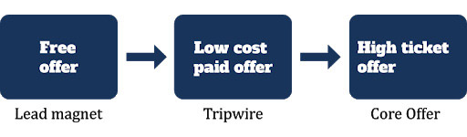 Tripwire Funnels: Complete Guide With 9 Powerful Examples Lead magnet Sales funnel
