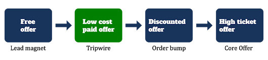 Tripwire Funnels: Complete Guide With 9 Powerful Examples Tripwire offer via mail