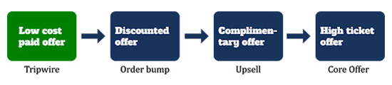 Tripwire Funnels: Complete Guide With 9 Powerful Examples Sent upsells via mail