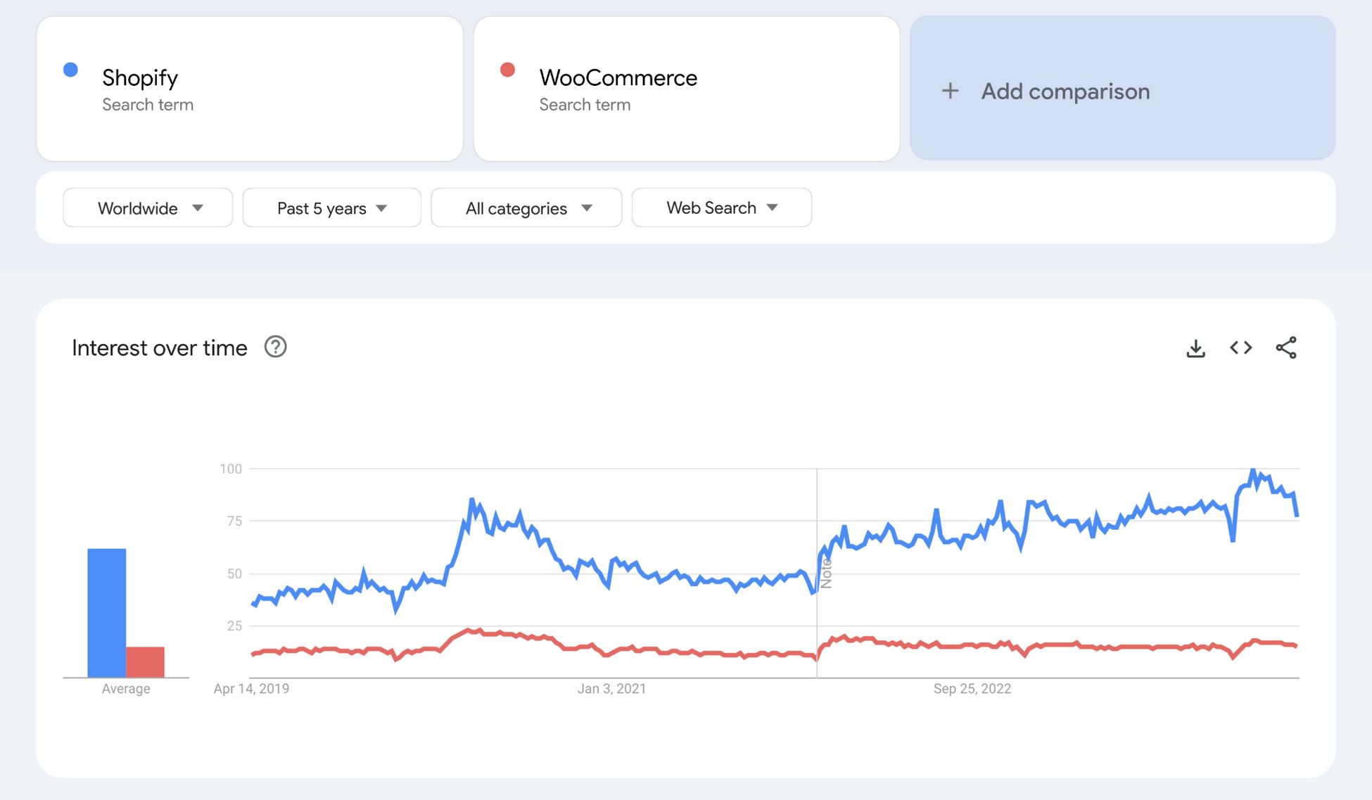 The Ultimate Shopify vs WooCommerce Showdown: Which Should You Choose? shopify vs woocommerce google trend