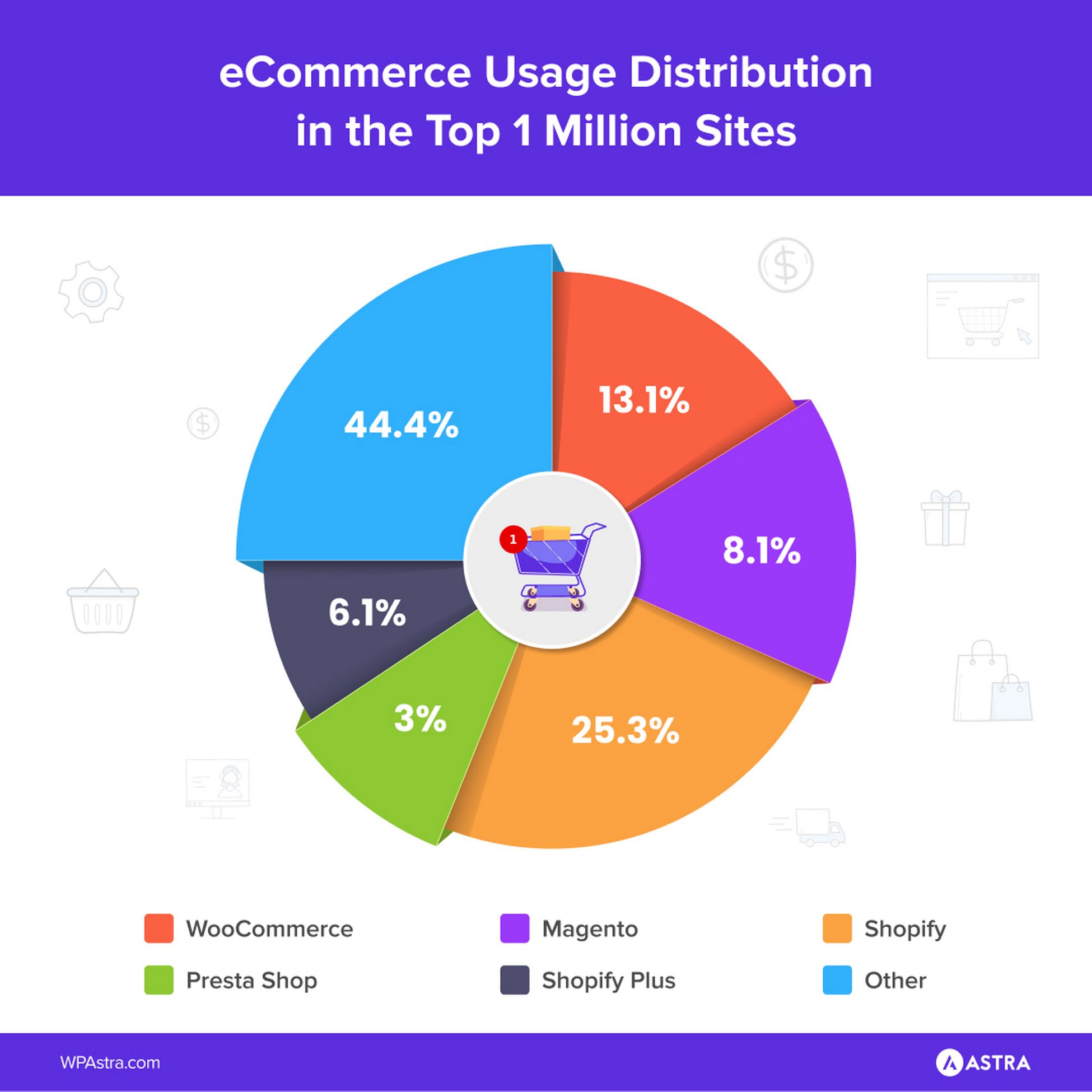 The Ultimate Shopify vs WooCommerce Showdown: Which Should You Choose? shopify vs woocommerce market share