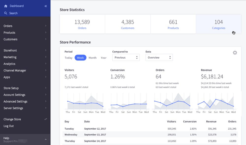 WooCommerce vs BigCommerce – Which Is the Best eCommerce Platform? BigCommerce store statistics
