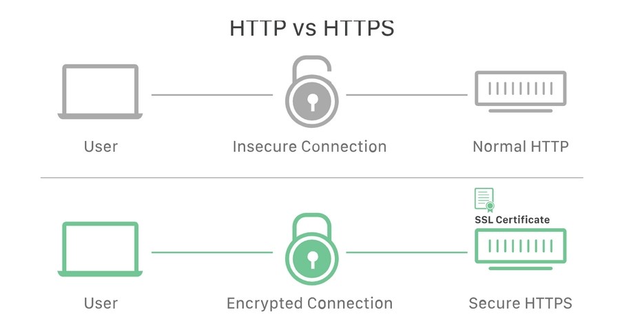 What Is a Domain Name? How Do You Buy One? Everything You Need To Know HTTP vs HTTPS