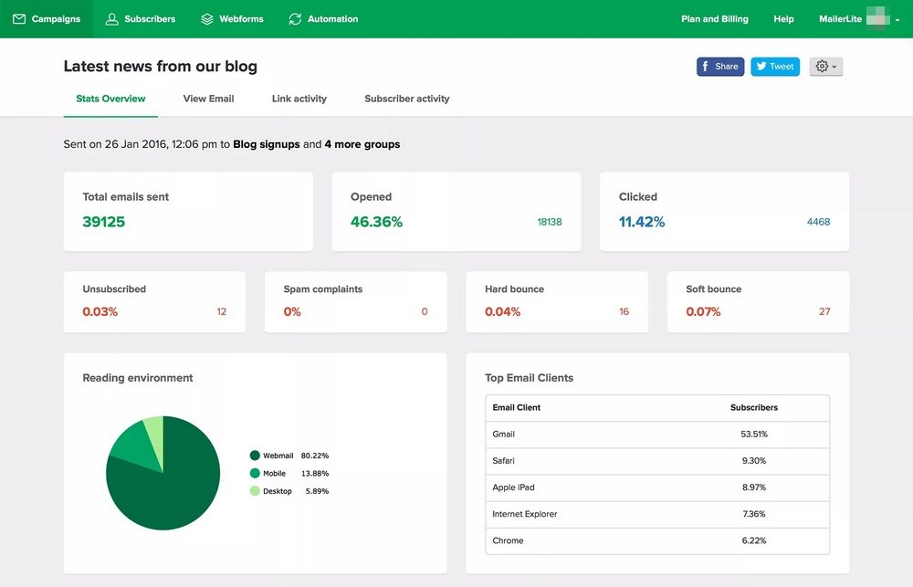 12 Best Email Marketing Platforms for WooCommerce Mailerlite dashboard