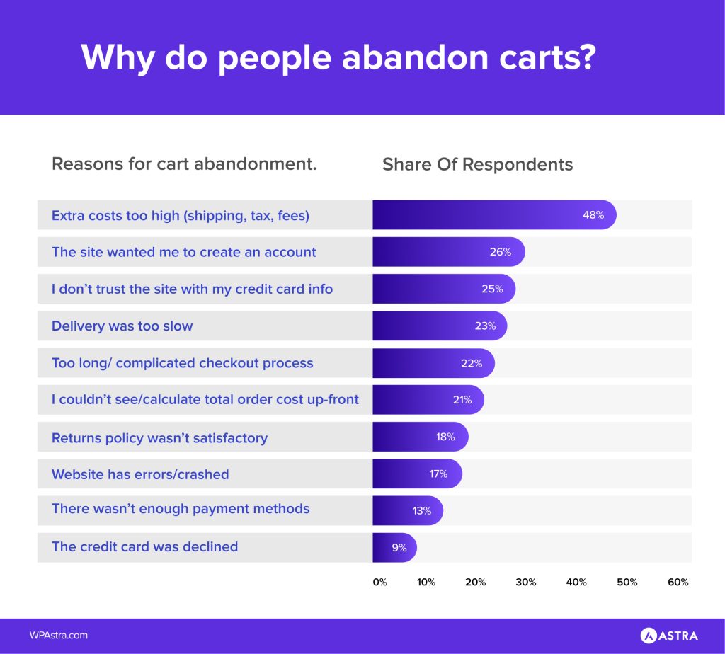 Abandoned Cart Recovery: The Next Best Thing to Free Money! Reasons for Cart Abandonment