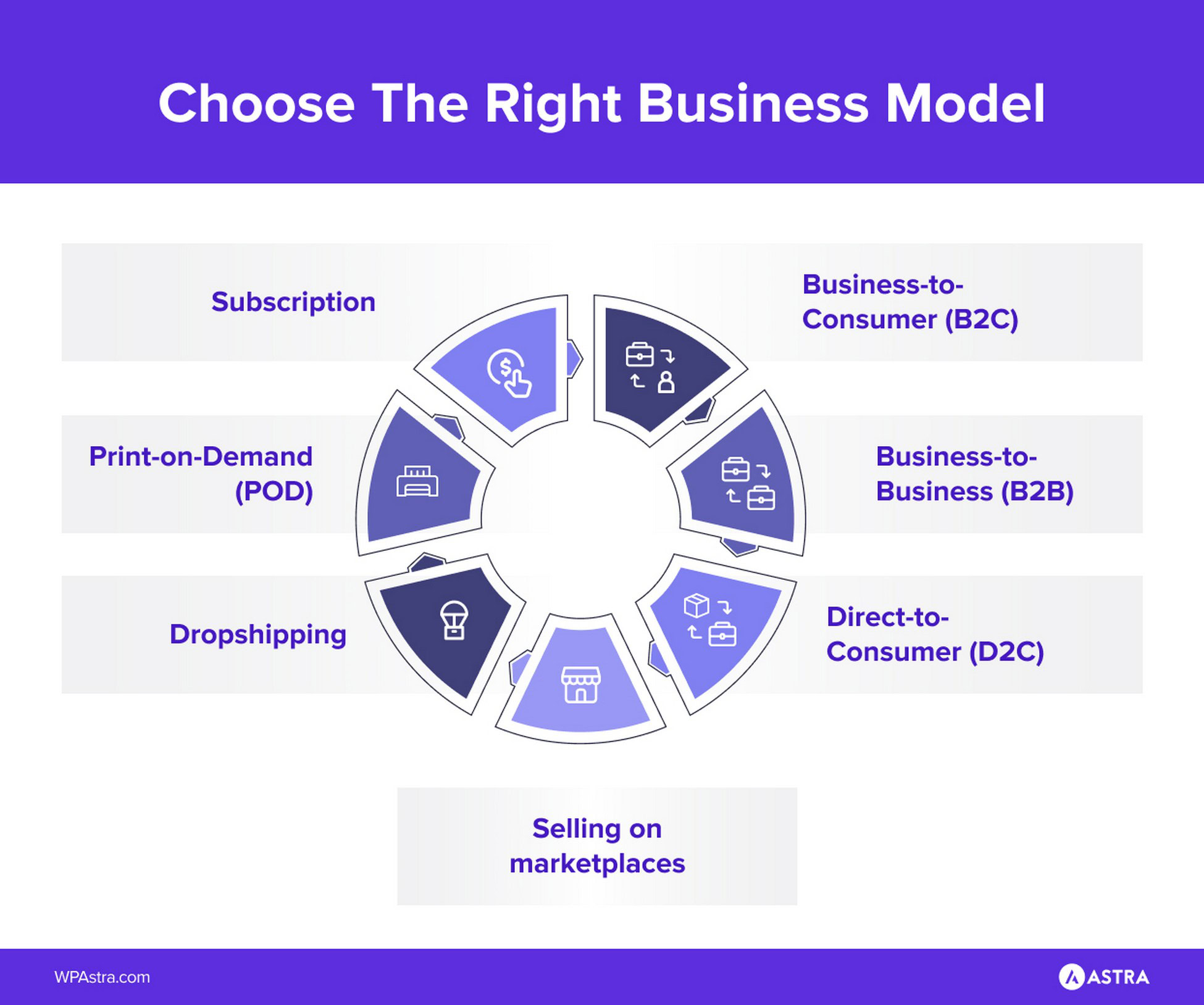Create a Profitable Online Store in 7 Easy Steps With SureCart choose the right business model
