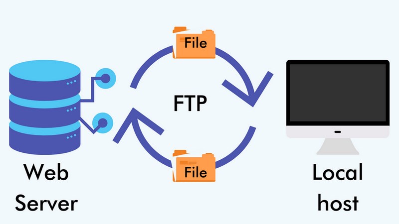 9 Best FTP Clients for Mac and Windows Users - Includes Free and Paid Clients how FTP work