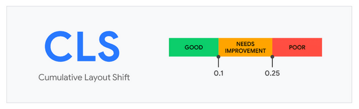 How To Fix Google Core Web Vitals on a WordPress Website Cumulative layout shift image