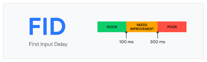 How To Fix Google Core Web Vitals on a WordPress Website First input delay image
