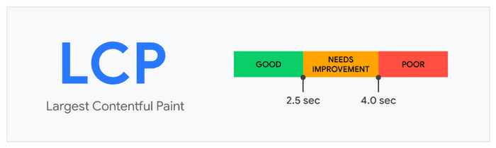 How To Fix Google Core Web Vitals on a WordPress Website Largest contentful pain image