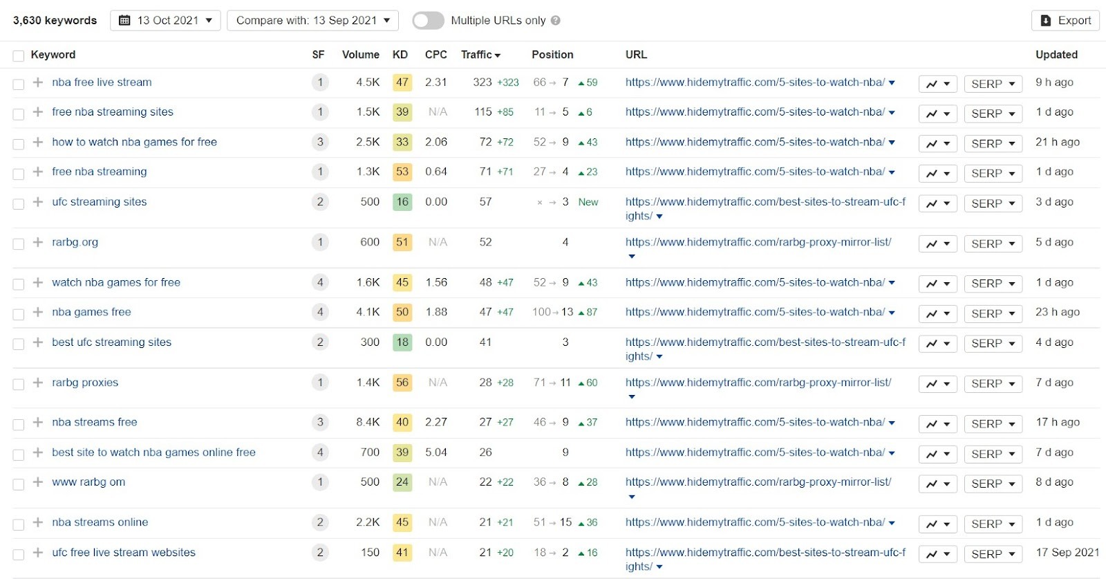 10 Important Website Performance Metrics You Should Track (Plus Tools to Use) Ahrefs keyword research report