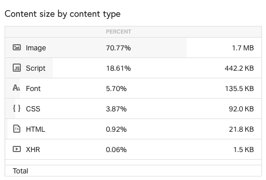 WordPress Speed Optimization: How To Speed Up Your WordPress Website: 28 Ways Content size by content type