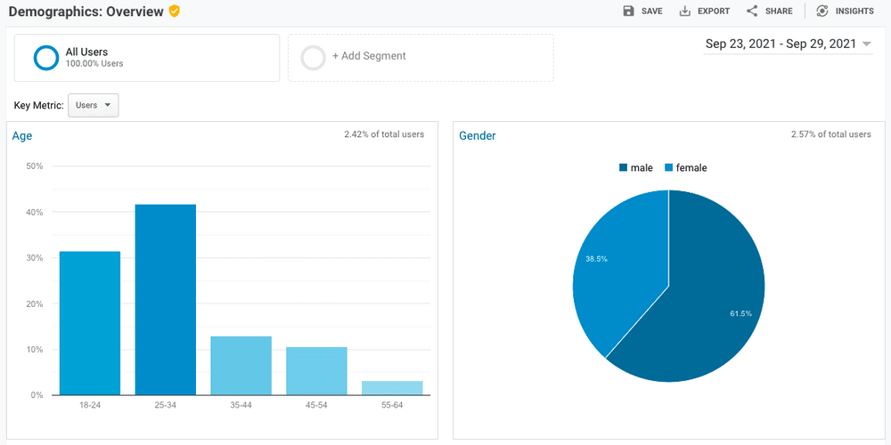 10 Best Google Analytics Plugins for WordPress for Data-Driven Insights GA demographics graph