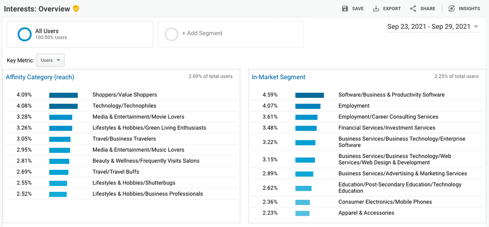 10 Best Google Analytics Plugins for WordPress for Data-Driven Insights GA interest overview