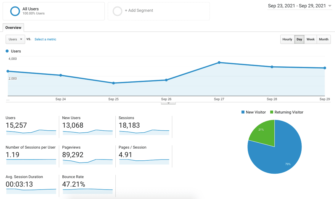 10 Best Google Analytics Plugins for WordPress for Data-Driven Insights GA users overview