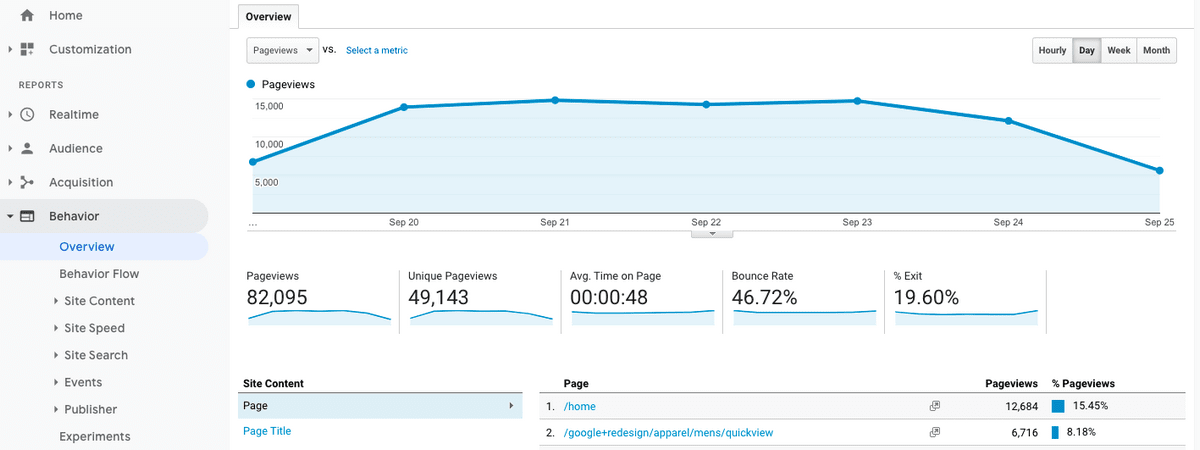 10 Best Google Analytics Plugins for WordPress for Data-Driven Insights Google analytic behavior overview