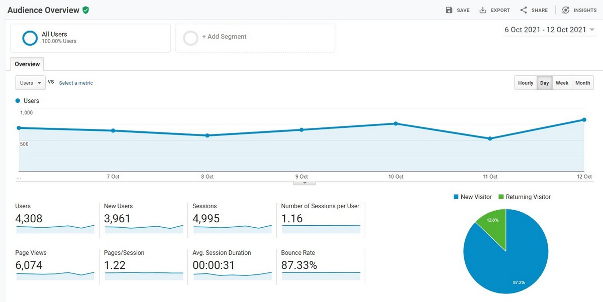 10 Important Website Performance Metrics You Should Track (Plus Tools to Use) Google analytics audience overview
