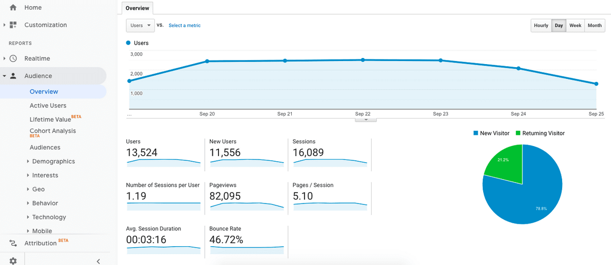 10 Best Google Analytics Plugins for WordPress for Data-Driven Insights Google analytics audience overview