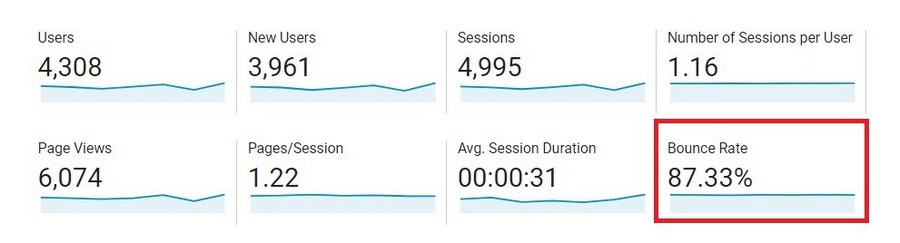 10 Important Website Performance Metrics You Should Track (Plus Tools to Use) Google analytics bounce rate