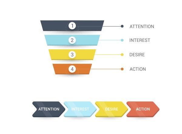 WordPress Sales Funnels: Step by Step Guide for Beginners AIDA model