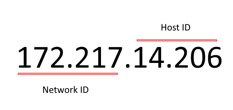 What Is an IP Address and How Does It Work? The Complete Breakdown IP address network and host element