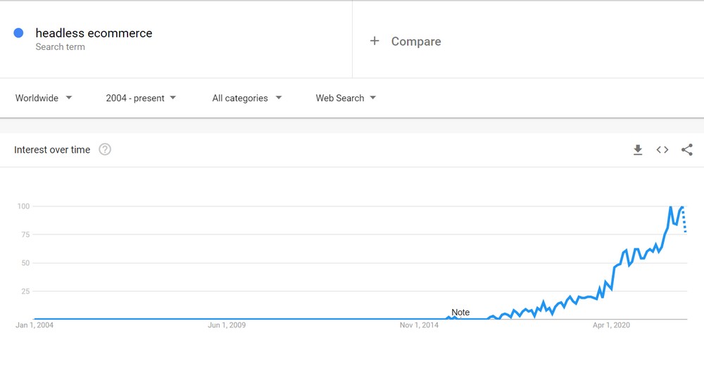 Headless Ecommerce: Description, Examples and How To Get Started headless ecommerce is gaining popularity