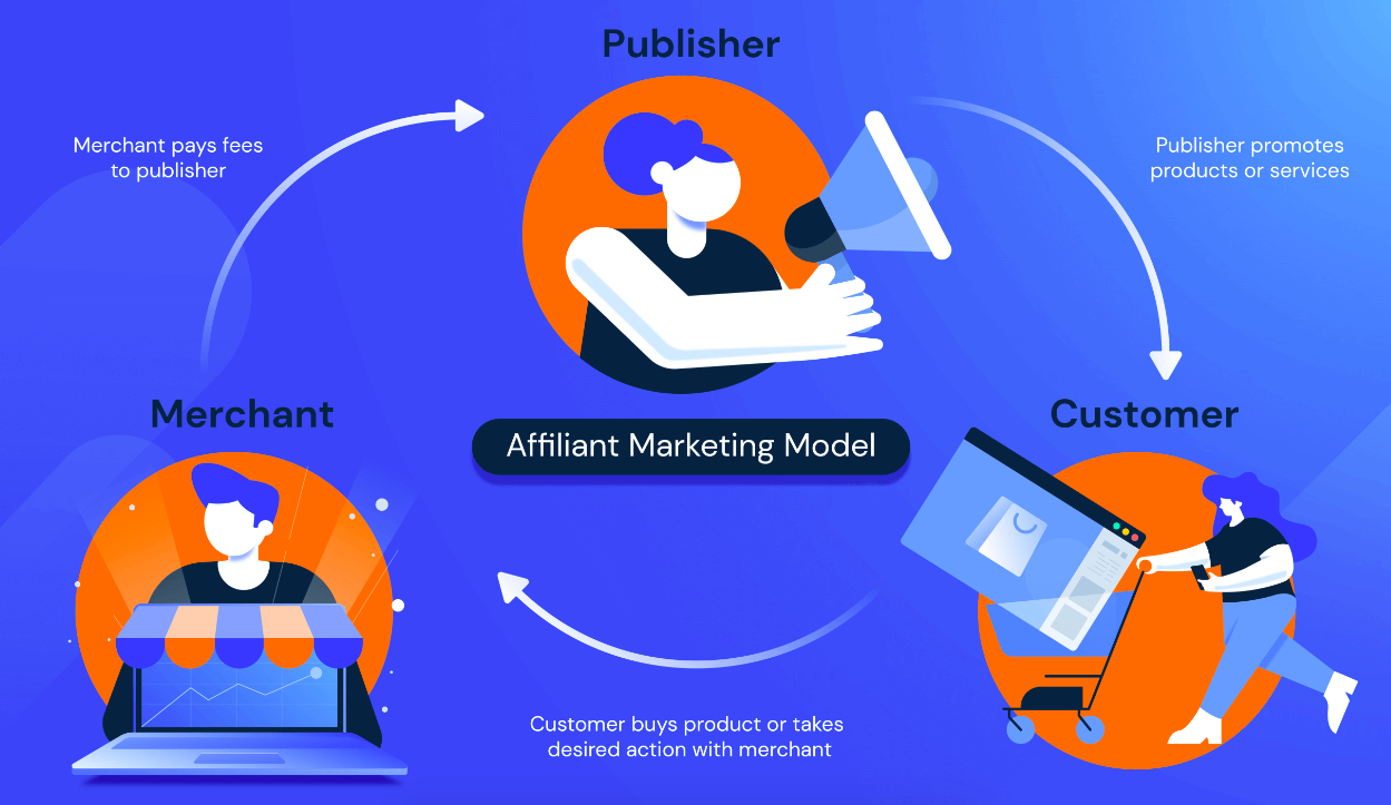How To Create a Website for Affiliate Marketing - Beginner's Guide Affiliate marketing model