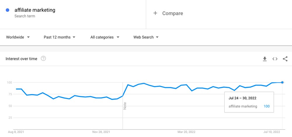 How To Create a Website for Affiliate Marketing - Beginner's Guide Google Trends report on affiliate marketing