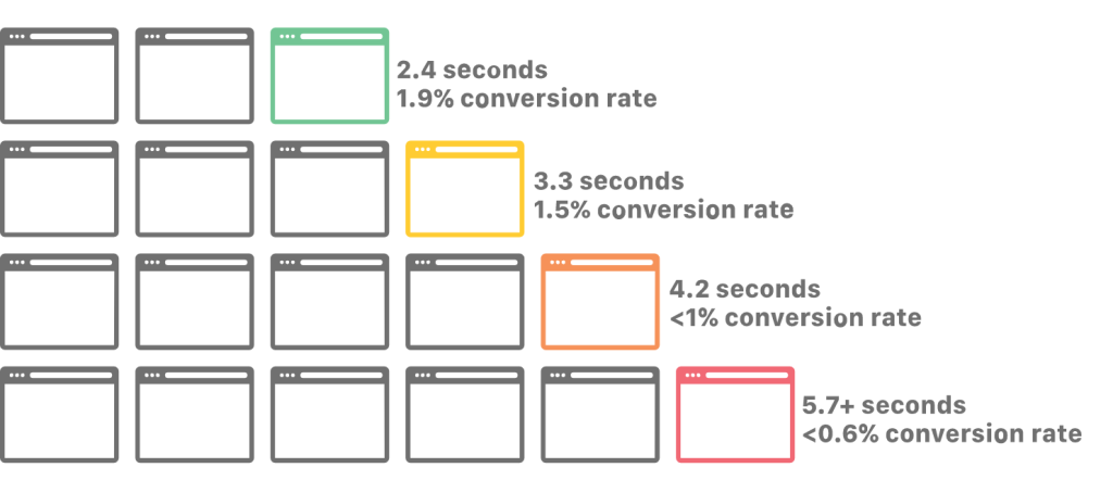 WordPress Speed Optimization: How To Speed Up Your WordPress Website: 28 Ways conversion rate loading time