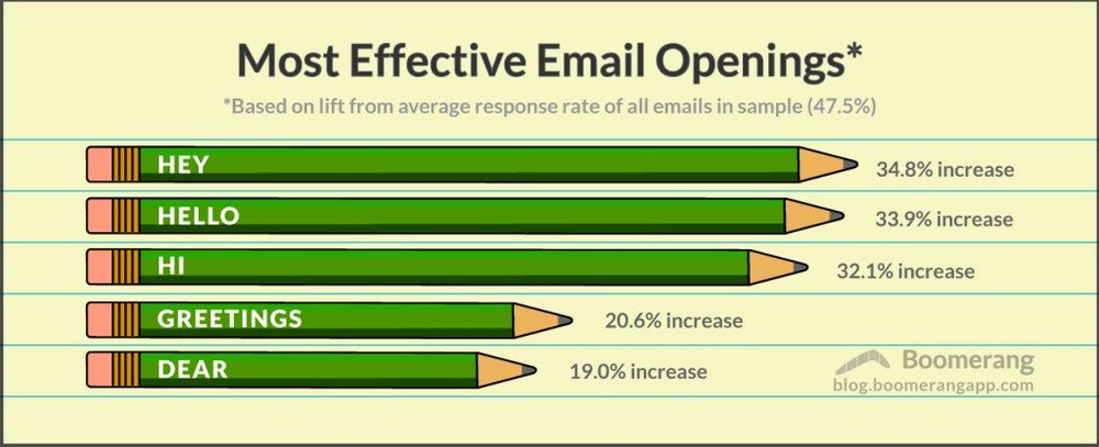 How To Write Emails to Clients for Maximum Engagement (Include Examples and Templates) Most effective email openings.