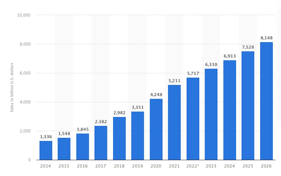 How To Start an Online Boutique: Complete Guide for Beginners Statista chart showing retail eCommerce growth